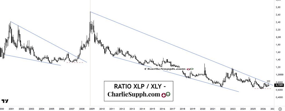 chtrader's tweet photo. #Ratio #XLP / #XLY - update
( lo básico / lo suntuoso )
Informe en 👉https://t.co/3Xlk6hTlCC
👇
https://t.co/qXuc5bxFMd
#EEUU 🇺🇸#research https://t.co/qn8aVIyyCe