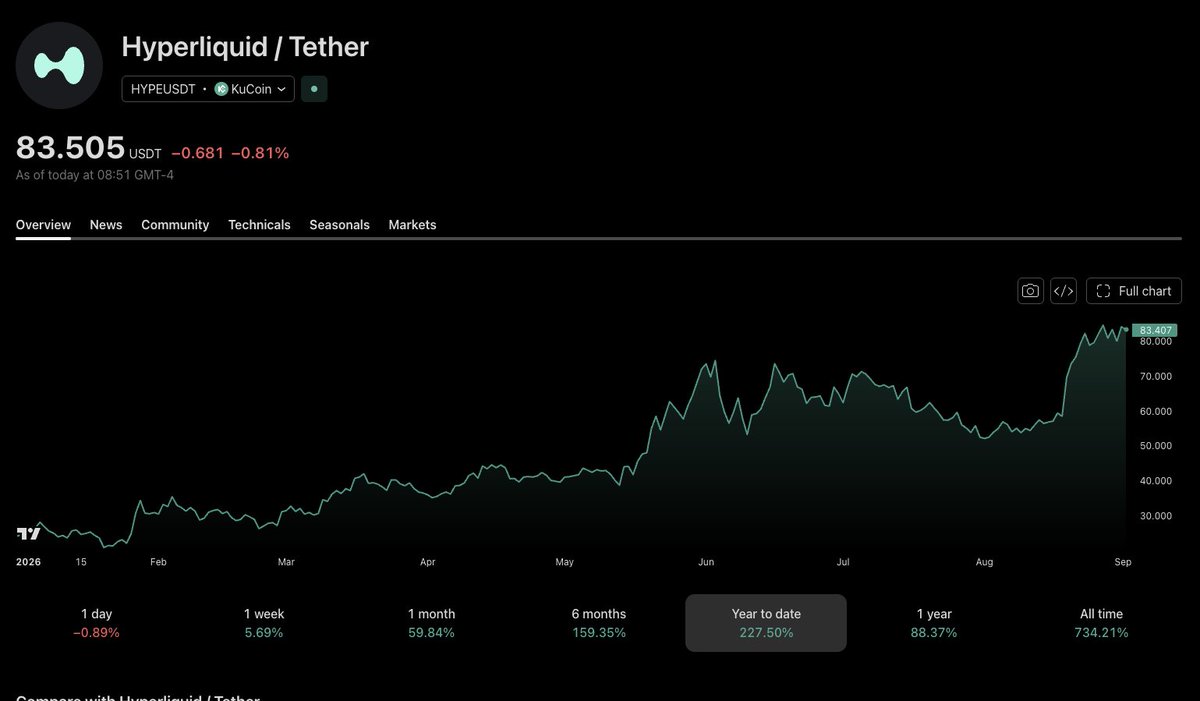 NotSoEasyMoney's tweet photo. If this is real...
How high does $HYPE go!? 

Hyperliquid is reportedly in talks with Kraken's parent on a US market entry

HYPE is a top 10 asset that US retail basically can't touch through a compliant onramp

That's been the ceiling the whole time. 

It's difficult for anyone whose not crypto native or crypto savvy to even get onto and use Hyperliquid directly, thankfully many partners have wrappers that enable a user, but still VPNs n more just to access it. 

What's the over/under on $HYPE price within 30 days of a confirmed US launch? $100 feels cheap...