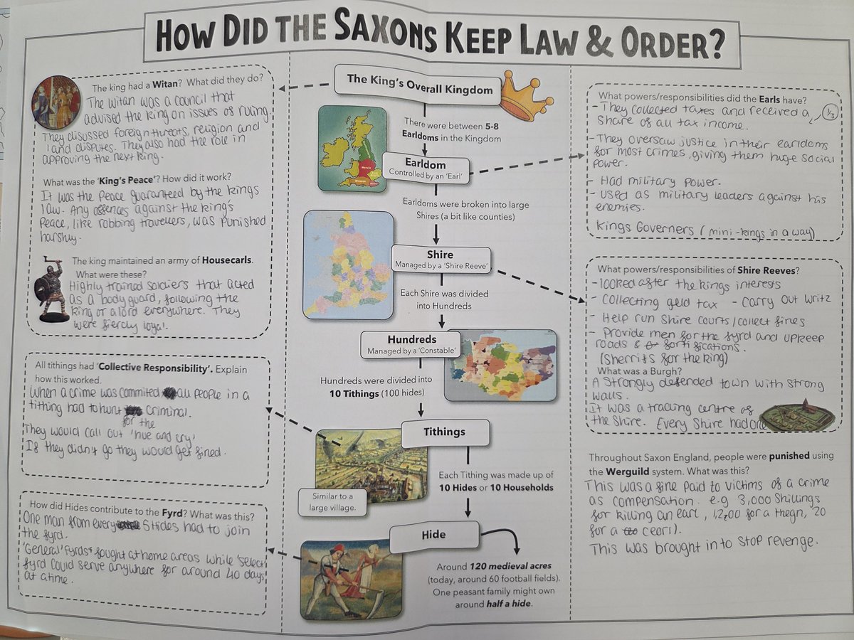 andyhassan1985's tweet photo. Love what the students do for this GCSE Anglo Saxons lesson on law &amp; order. If you want the A3 PDF worksheet, it's here: https://t.co/nvecsvhy4T or the full lesson: https://t.co/O2VNkwWAuq #historyteacher https://t.co/Td5A0RmTL0