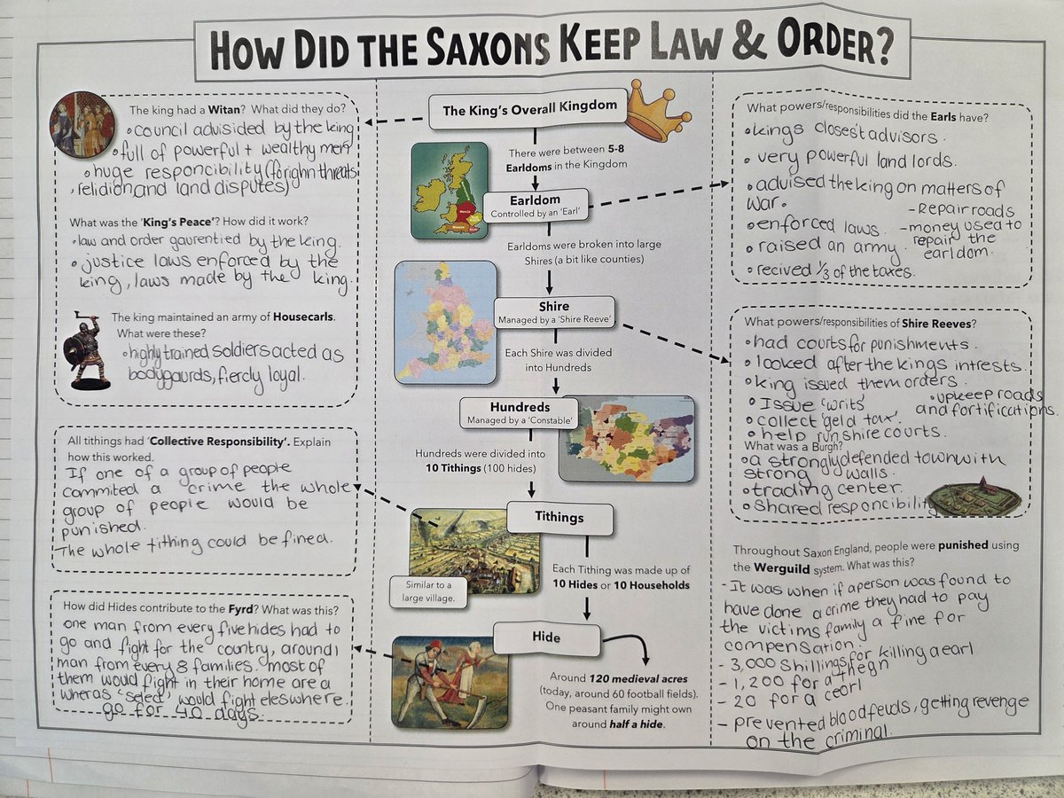 andyhassan1985's tweet photo. Love what the students do for this GCSE Anglo Saxons lesson on law &amp; order. If you want the A3 PDF worksheet, it's here: https://t.co/nvecsvhy4T or the full lesson: https://t.co/O2VNkwWAuq #historyteacher https://t.co/Td5A0RmTL0