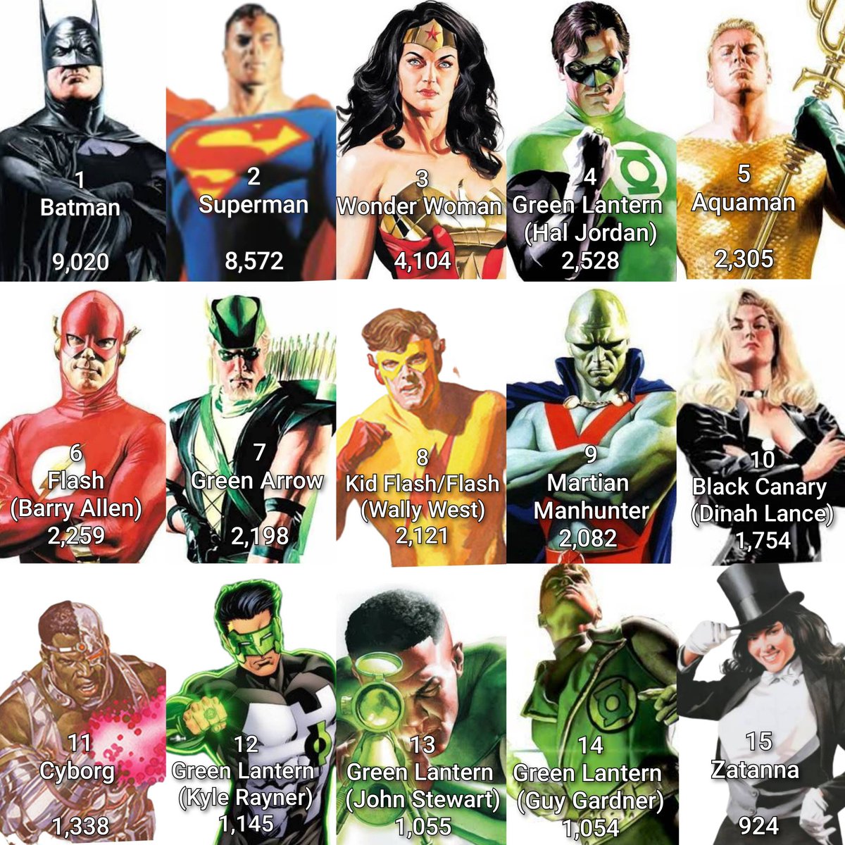 AlexMathewrs's tweet photo. Justice League members with the most appearances (not counting reprints or character variants) https://t.co/Zt7WEButYl