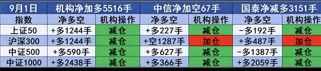 Q665739's tweet photo. 情绪指标和机构数据：如果美股今晚不能收回，大盘明天大概率低开，支撑先看3930-3940，即使明天调整我也不认为反弹会到此结束，坚持此前至少到9月中旬甚至下旬的观点，情绪指标都在50%分位左右，暂时参考价值不大 https://t.co/S8yRVGeotB
