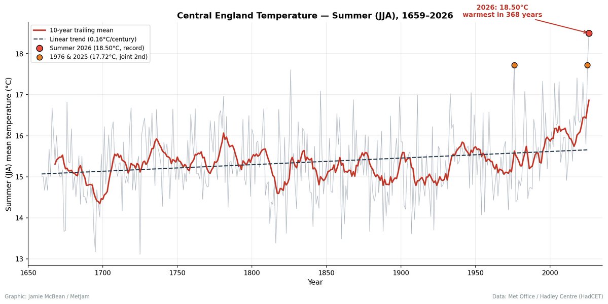 MetJam_'s tweet photo. This summer was the hottest in the Central England Temperature series, which stretches back to 1659, with a mean temperature of 18.50ºC. This is the first summer to have a mean temperature of ≥18ºC, beating 1976 and 2025; an extraordinary summer. https://t.co/hJ3TdROhR9