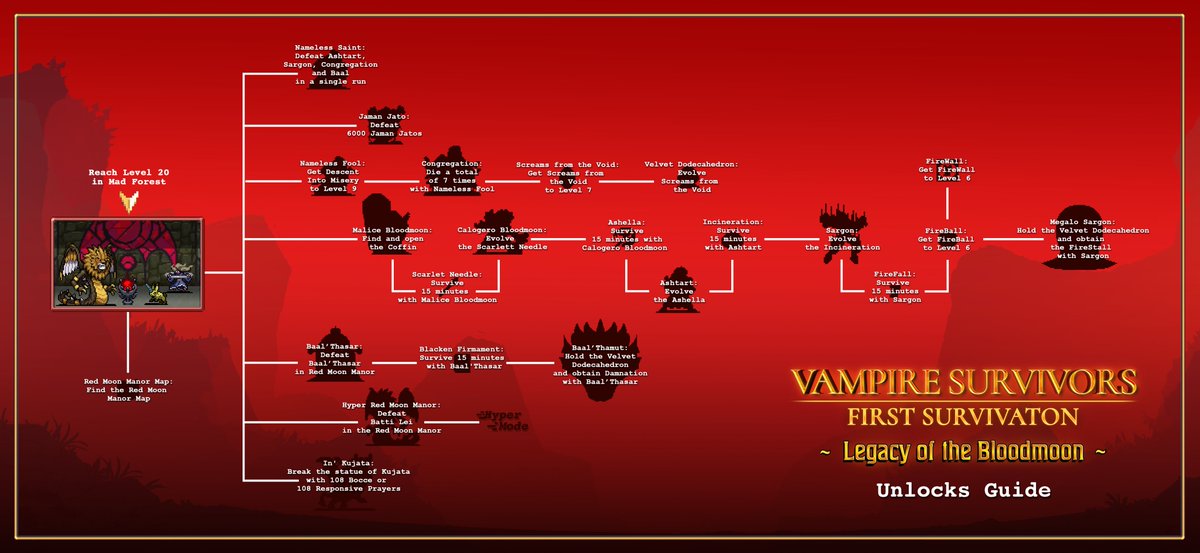 poncle_vampire's tweet photo. 🔓 Legacy of the Bloodmoon Unlocks Guide 🔓

new official Vampire Survivors cheat sheet just dropped 😌 https://t.co/ReKpbZ3Ipn