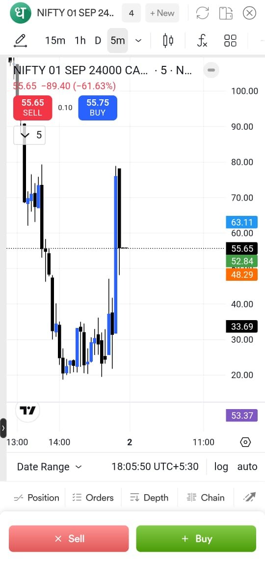 niftyreaders95's tweet photo. Nifty expiry CAS :

In today's expiry the CAS closing gave upside closing from 23980 ➡️ 24055. Premium of 24000 01Sep moved up 35 to 80 and if 08Sep premium went down 144 to 130.
#nifty #cas #options #expiry https://t.co/wFf3xTc8Eu