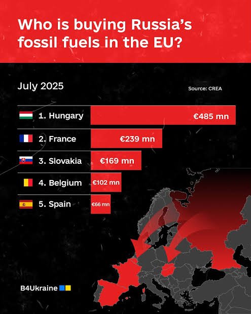 DannySm37986121's tweet photo. @nexta_tv Western Hypocrites crying about India purchasing of Russian oil are either truly ignorant about what the EU is contributing to the same war by purchasing other fuel from Russia or they are completely shameless. https://t.co/eQozSdI8vv