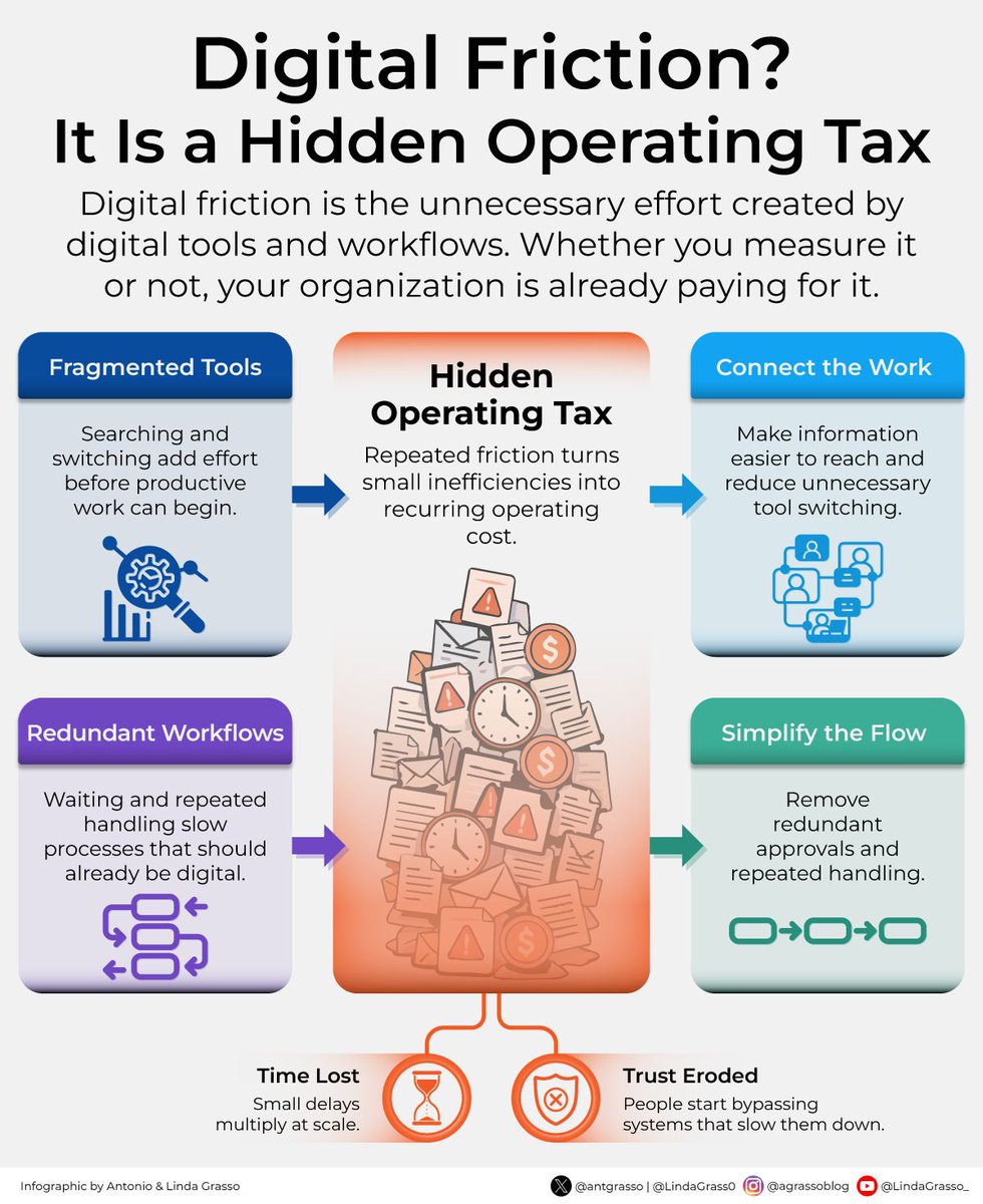 antgrasso's tweet photo. You are happy with the benefits digital transformation brings to your company, but now you are discovering a “hidden tax”: digital friction.

It appears when people repeat work, switch between systems, or wait for information, consuming time and capacity. 

Microblog @antgrasso 

Let me explain digital friction “papele papele,” as we say in Naples: plain and simple.

An employee updates a customer record in the CRM, then copies the same information into another system because the two platforms do not communicate.

Five minutes disappear. Multiply that by hundreds of people every day and the cost is no longer small.

Or take an approval process. The request is already inside a digital workflow, but someone still exports a file and sends it by email for another check.

The technology is there.
The work is still moving twice.

Digital friction often hides in repeated work or waiting between systems.

The answer is not another transformation project. Start by watching how work actually moves and identify where people repeat actions or leave one system just to complete a task in another.

Then remove the friction that adds no judgment.

A process can be digital and still waste time.
That waste is the “hidden tax” you keep paying until someone looks closely enough to see it.