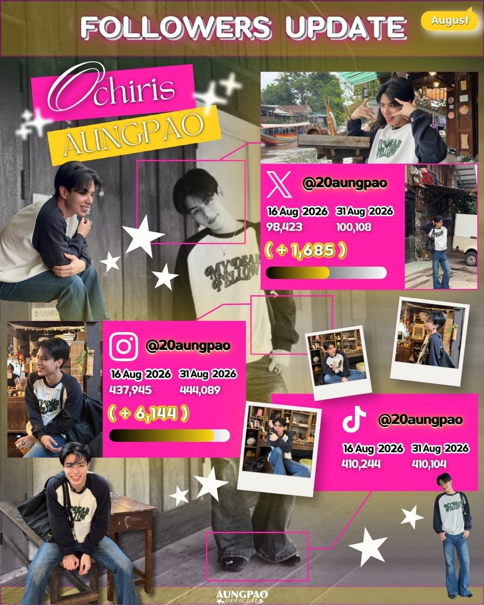 officialaungpao's tweet photo. 📈 𝗙𝗼𝗹𝗹𝗼𝘄𝗲𝗿𝘀 20aungpao 𝗨𝗽𝗱𝗮𝘁𝗲 📈

🗓️ 16 Aug - 31 Aug 2026

IG : 20aungpao (+6,144) 📸✨
X : 20aungpao (+1,685) 🐦💫
TT : 20aungpao 🎵🔥

ขอบคุณทุกๆการติดตามน้องอังเปาน้าาา

#20aungpao #CLO_VER
#โอเอซิสของโอชิริส https://t.co/Vn3rDtV2wH