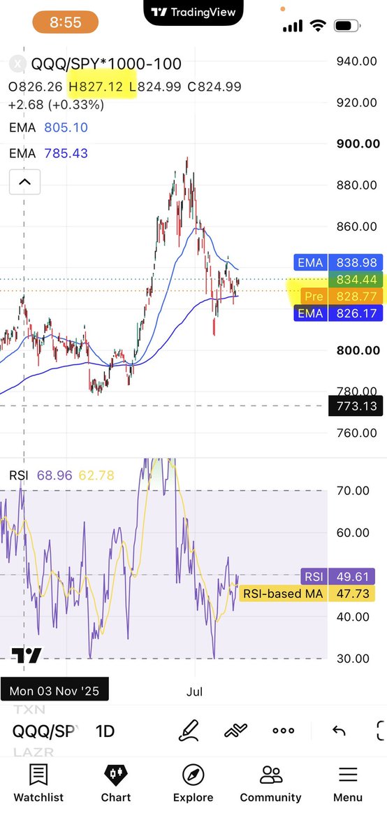 PolarityRadio's tweet photo. The Nasdaq 100 less dividends is now lowered the Nov 3, 2025 mid rate cycle peak versus the SP500.

This is beta deflation which leads to price deflation. https://t.co/zdDSiS83mM
