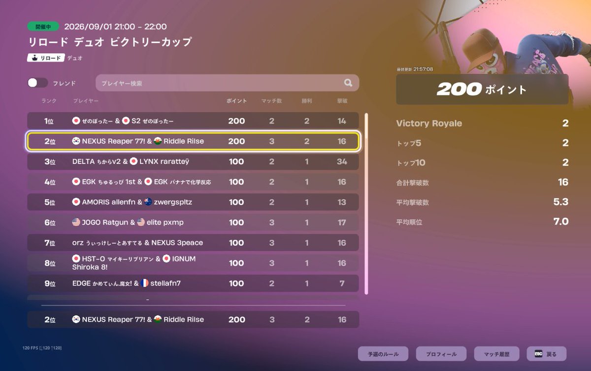 RiseGotGamer's tweet photo. リロード決勝2位 2ビクロイ！

w/@Reaper_fn2 https://t.co/OIf04lf5I4