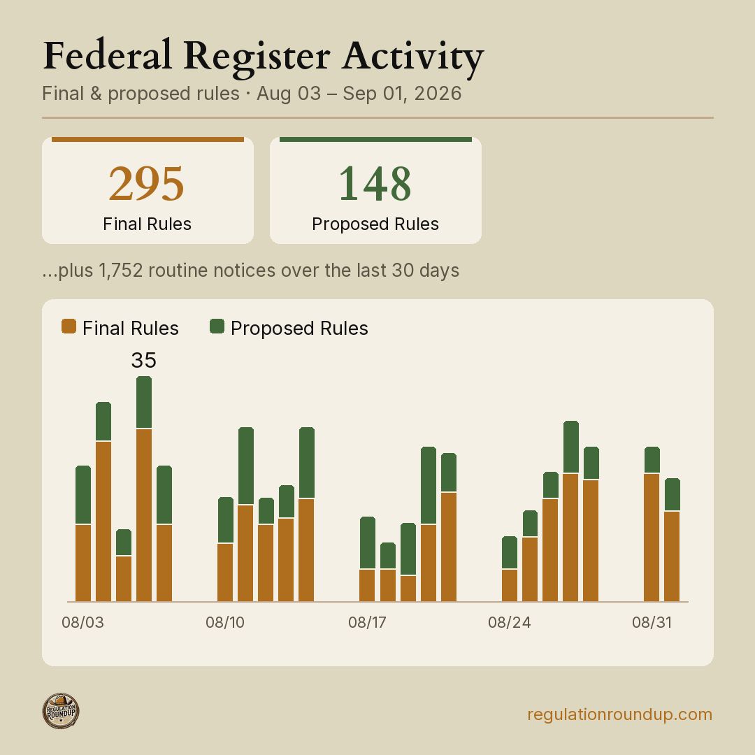RegRoundup's tweet photo. Daily Roundup – Sep 1, 2026

1 new rule to OIRA, 5 rules cleared OIRA.
https://t.co/E2wRF2dtjY

Federal Register: 14 final rules, 5 proposed, 97 notices. DOC leads with 19 FR docs.
https://t.co/UDM079xBW7 https://t.co/2oT5xZqIxN
