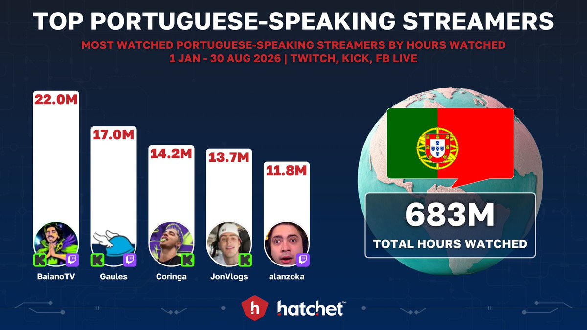 hatchet_gg's tweet photo. 🌍 Crossing Barriers: Top Streamers of Different Languages 🗣️

Hatchet looks at global data, so we thought why not give a little love to our friends around the world and highlight the top streamers for 5 key languages? Including...

Top Streamers de Lingua Portuguesa 

1. BaianoTV: 22.0M @baianolol1
2. Gaules: 17.0M @Gaules 
3. Coringa: 14.2M @loud_victor 
4. JonVlogs: 13.7M @Jonvlogs 
5. alanzoka: 11.8M @alanzoka