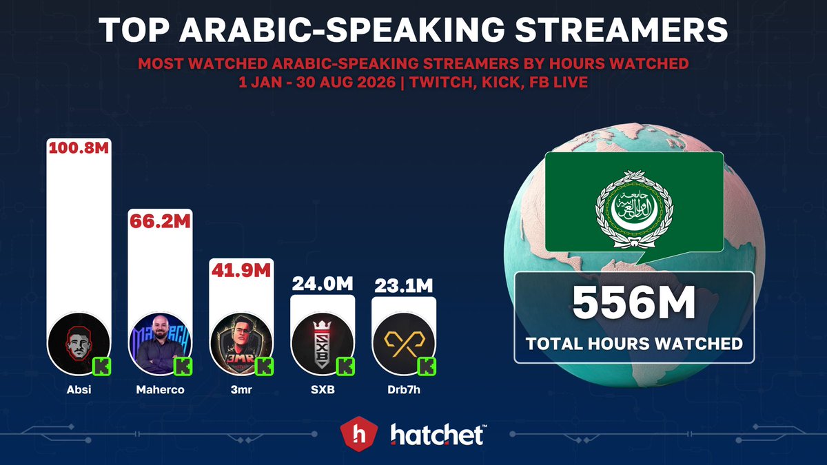 hatchet_gg's tweet photo. @WestCOL @IbaiLlanos @DavooXeneizeJRR @lautarodeIcampo @adrianozendejas @korekore_ch @avashaka @taijich0324 @stylishnoob @gonsan_vl @hatchetJP @noway4u_sir @Papaplatte @metashi12 @TolkinLoL @krokoboss1090 أبرز صناع المحتوى الناطقين بالعربية  

1. Absi: 100.8M @Absi_151 
2. Maherco: 66.2M @maher_sultaneh 
3. 3mr: 41.9M 
4. SXB: 24.0M @SHoNgxBoNgYT 
5. Drb7h: 23.1M @Drb7h1 https://t.co/GFp1gBK5xZ