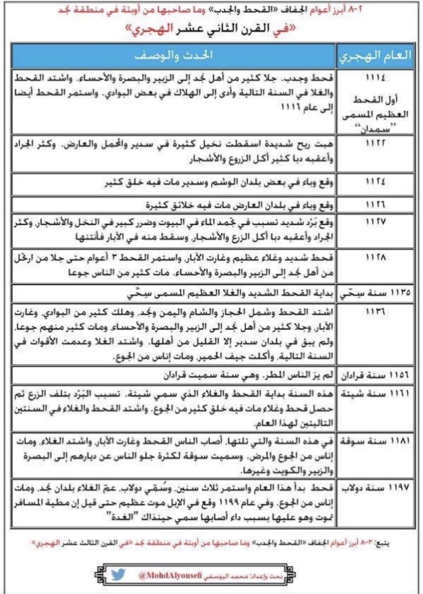 assahem2's tweet photo. لم تكن الامور حنشلة على الشكل الموصوف في التغريدة:
- المناطق الصحراوية طبيعة قاسية ولاتدر زكاة او دخل أي ان ليس لها أهمية اقتصادية لذلك كان ينعدم فيها حضور القوى السياسية المجاورة
- لذلك كانت تحل التحالفات القبلية التي لايجمعها جد جامع بل تجمعهم الجغرافيا محل الدولة فيحررون تعهدات كتابية في مناطق حضرية (مدينة او قرية غالبا تكون لها اسوار للحماية) يتعاهدون فيه على التحالف لحفظ الامن بينهم وللحماية من الخارج وغالبا يقوم على ردع توازن القوى
- في ظل استقرار الامن كان يقوم اقتصاد مقايضة بين الحاضرة والبادية الذي يرعون ماشيتهم حول مناطق الحاضرة
- كان الجدب والمجاعات والأوبئة هم الاعداء الذين كان يموت بسببهم خلق كثير ويهاجرون في كل الاتجاهات بحثا عن العيشة (ينظر للصورة كامثلة)
- التحالفات القبلية عقد اجتماعي وكانوا يجتهدون في حل مشاكلهم بطرق بدائية وفقا لظروفهم وامكانياتهم لكنها كانت أكثر أخلاقية من ما كان يحدث من قوى سياسية قديما وفي العصر الحديث من مذابح ومجازر وحروب
