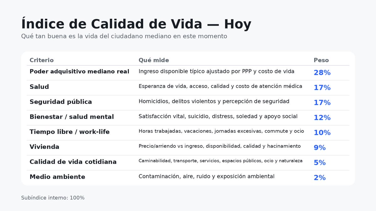 galessandri's tweet photo. Para CALIDAD DE VIDA consideré las siguientes variables y le asigné ponderaciones subjetivas. https://t.co/UZhN1jt0C7