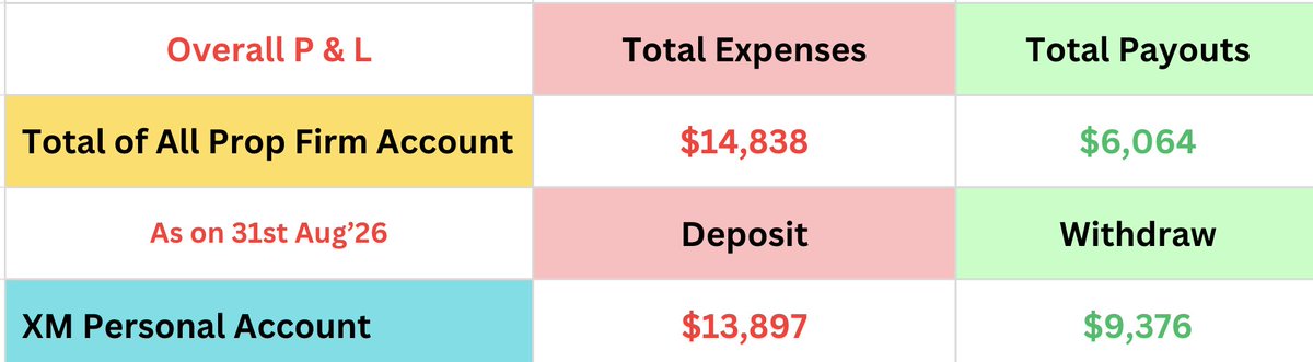 Daily_Payouts's tweet photo. After 10 months of grinding… still in the red overall.

Prop Firms
Expenses: $14,838
Payouts: $6,064
XM Personal Account
Deposit: $13,897
Withdraw: $9,376

Hard numbers. Hard lessons.
But I’m still standing and still learning.

#DailyPayouts #TradingJourney https://t.co/CqAGGpc1QL