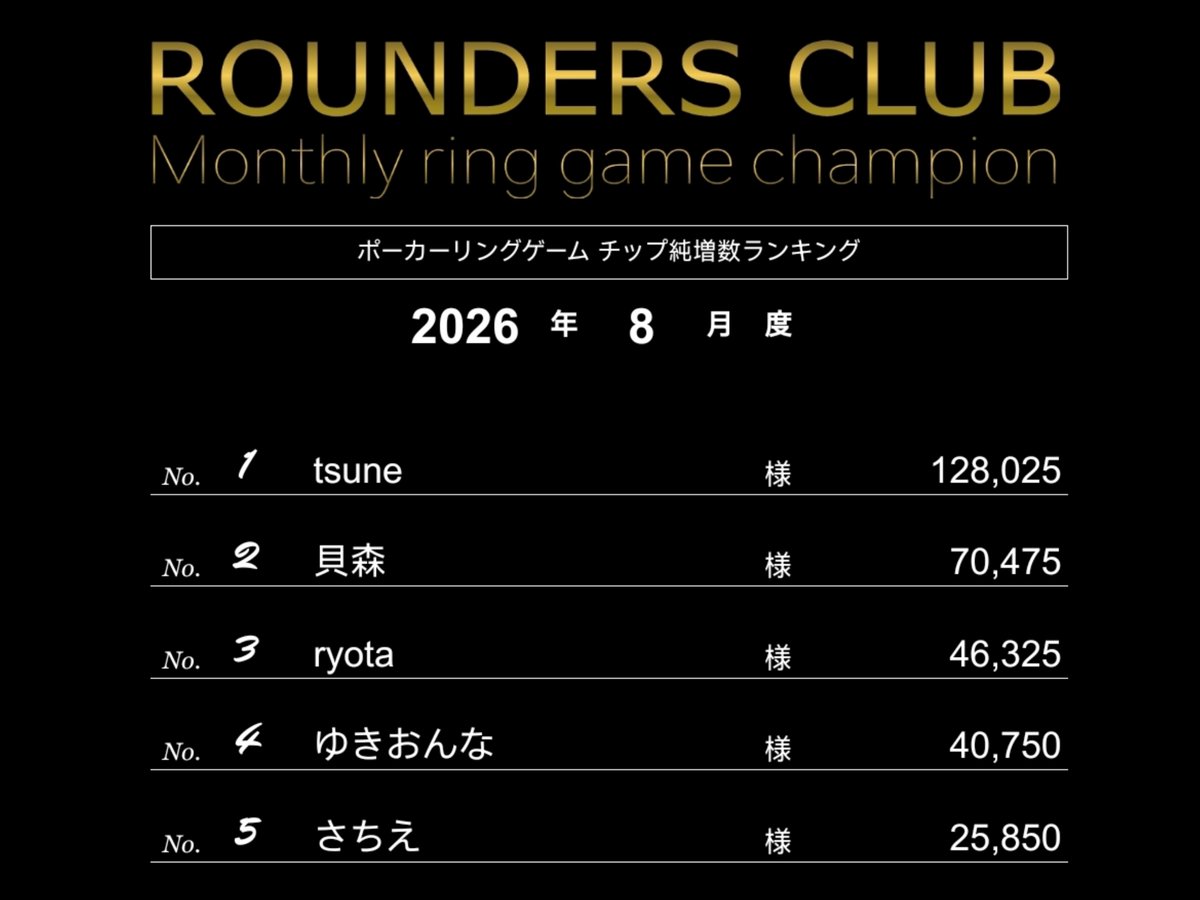 ginzabh's tweet photo. 🌸🌸ROUNDERS CLUB🌸🌸

8月度の順位です‼️

🥇tsune様
🥈貝森様
🥉ryota様

ランクインされた皆様おめでとうございます🎉

お得な特典が貰えるリングゲーム、皆さんも1位目指しに遊びに来て下さい♪

様々な割引プランもあります👍

今月も皆様のお越しをお待ちしております🏟️🗽 https://t.co/NRjG8u4lZE