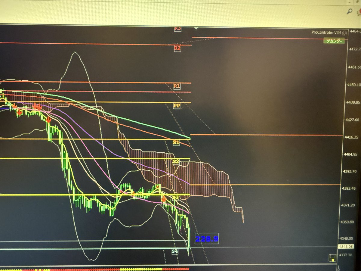 kenji59official's tweet photo. GOLDショート📉
一本勝負で勝ち逃げ🤩
#fx #GOLD #xauusd https://t.co/A2rJWdaqoR