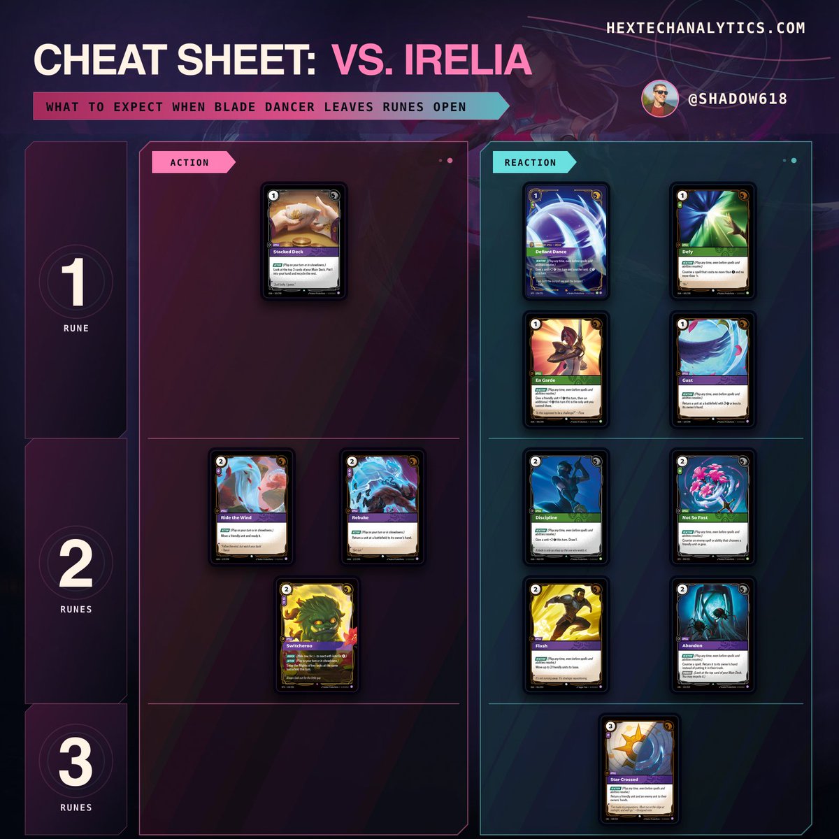 shadow618's tweet photo. UPDATED CHEAT SHEET 🫡

You’re at a Riftbound Summoner Skirmish. Your opponent is playing Irelia and leaves all of their runes open then passes the turn.

Save this cheat sheet so you can quickly see what Irelia might be representing before you commit 👇🏻 https://t.co/p5TbesomKj