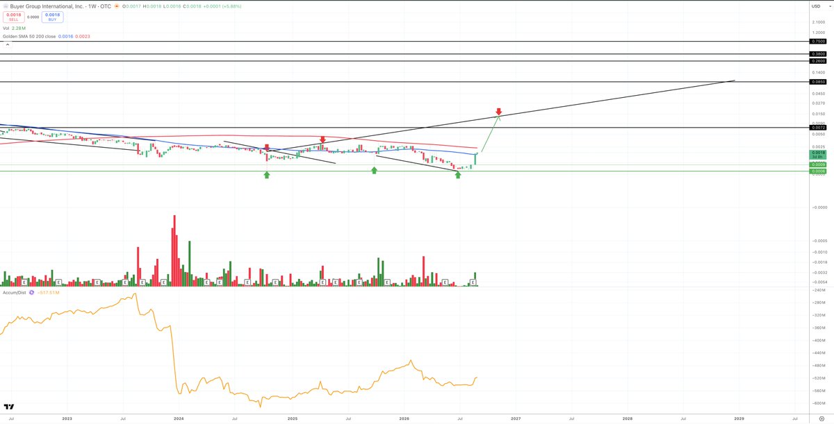 SUNNYLAND24's tweet photo. $BYRG : Successfully breaking back above the Weekly SMA 50 & now using it as support.

.0023 is next in the short term — then the long-term chart starts opening back up into the .007's.

Remember, $BYRG previously reached a ~$100M Market Valuation on a wayyy larger share structure.

Now?

✅ Permitting approved for Drilling
✅ Significantly tighter share structure
✅ Legacy Share Overhang nearing resolution
✅ Full rebrand ahead

With drilling finally unlocked after 2+ years of permitting, I believe $BYRG can run — and run well into pennies.

The setup today is fundamentally stronger than the last time the market gave this company a ~$100M valuation.

I'm ready for the new $BYRG chapter. 🔥