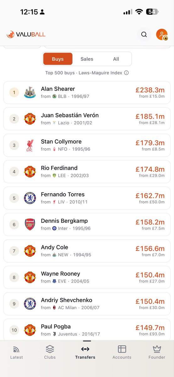 KieranMaguire's tweet photo. It’s been a record overall transfer window for both purchases and sales, but whilst some big £100m plus deals are records in absolute terms, they are lower than those in previous seasons taking into account changes in purchasing power. 

Here are PL adjusted purchases 1-20 https://t.co/2dPmVQsiqb