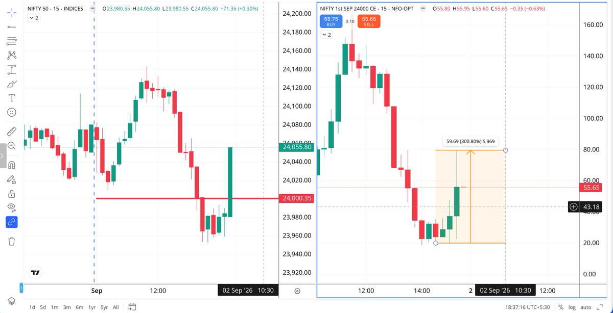thesanjay15's tweet photo. I’m tired of it.

As a trader, our entire strategy, capital, and mental bandwidth were on the line for just one number: 24,000. 

One single number deciding the fate of millions.

Under the old VWAP system, this close would have been below 24,000—easy, simple, predictable.

But with the Closing Auction Session (CAS), a few people with just a few hundred crores decided to push it above 24,000.

"And We all lost. Not necessarily money, but faith."

@SEBI_India
@NSEIndia
@BSEIndia
@FinMinIndia

#OptionsTrading #trading #nifty #sensex #stockmarket #trader #SEBI #NSE #BSE #CAS #RollbackCAS #IndianStockMarket #AbolishSTT #RetailTraders