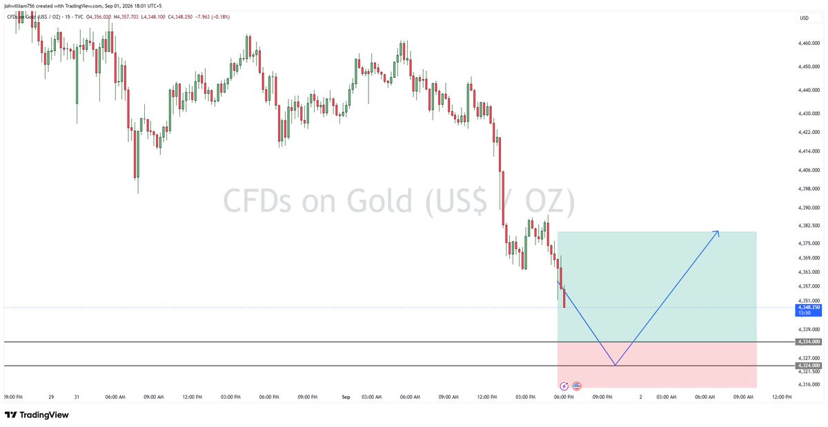 blakeanders94's tweet photo. $XAUUSD Buy Signal 

Buy Zone: 4334 – 4324
Stop Loss: 4315 
Targets:
TP1: 4345
TP2: 4360
Long TP: 4380

👇 Read the description

#gold #xauusd #goldtrading #goldsignals #xauusdsignals #XAUUSDGOLDBUY #war #forex #trading #market #fyp https://t.co/8ah67ywLK7