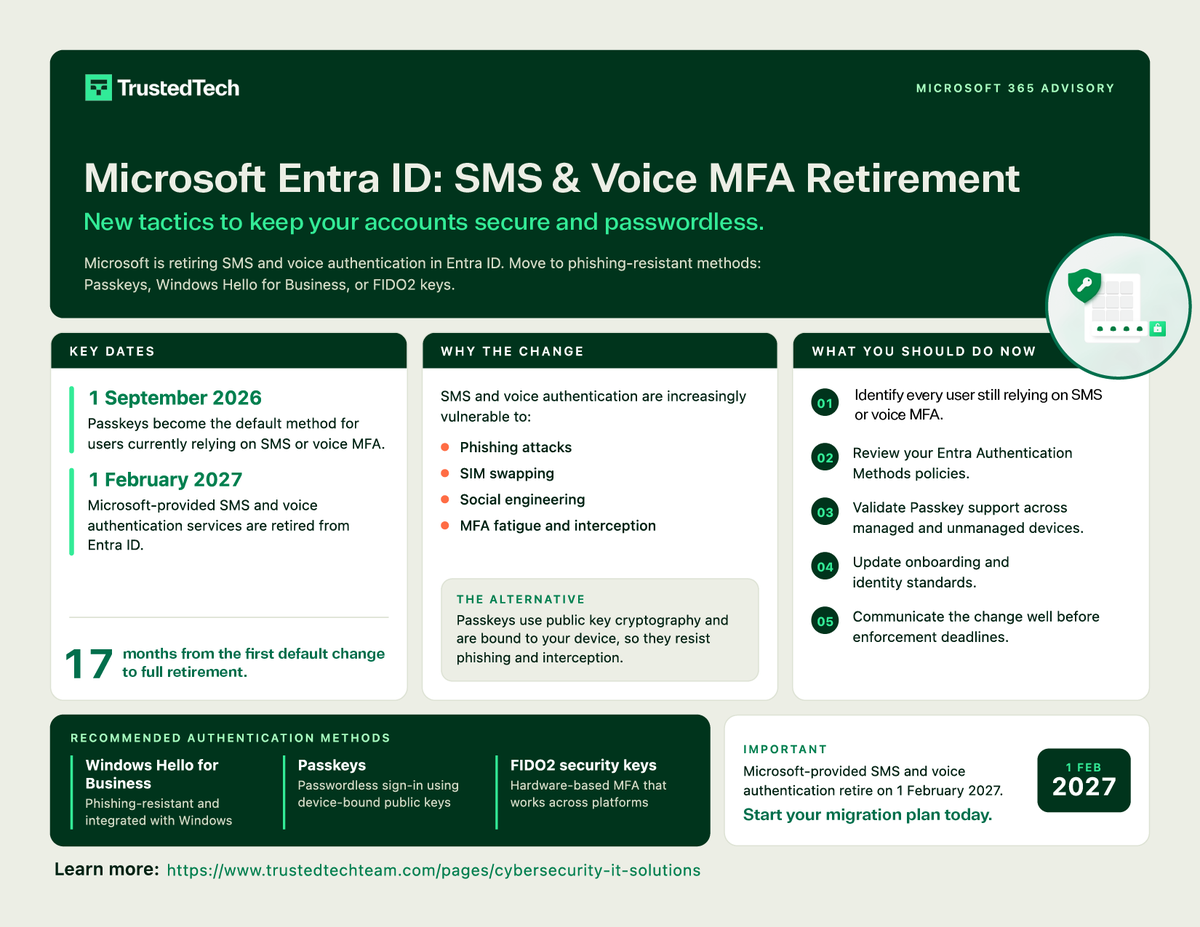 trustedtechteam's tweet photo. Microsoft is retiring SMS/voice MFA in Entra ID by Feb 1, 2027, and auto-enrolling users into Passkeys starting Sept 1, 2026. Still on SMS/voice MFA in M365? Time to plan your migration.  Our guide is a great place to start. https://t.co/Wd5oMZkzIF