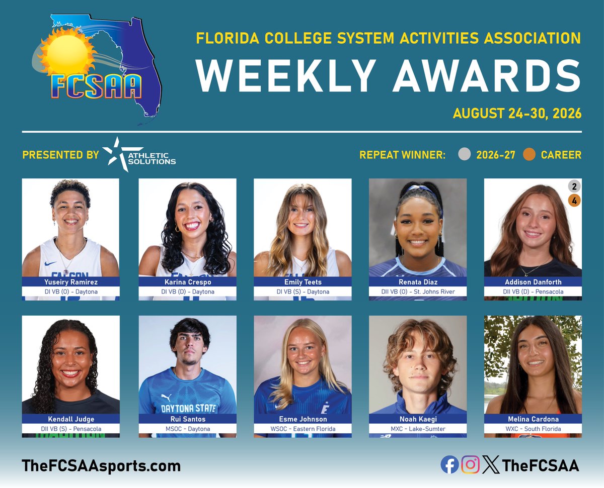 TheFCSAA's tweet photo. Nine first-time honorees highlight today's Weekly Awards presented by Athletic Solutions. Congratulations to all of this week's recipients!

🔗https://t.co/X1SWsUpWTe https://t.co/4oHO6emPvM