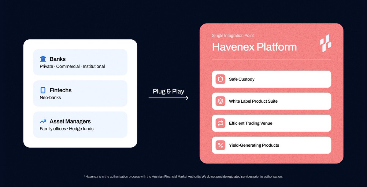 HavenexHQ's tweet photo. Havenex is being built as one secure connection.

Designed so institutions can offer regulated custody, institutional trading, brokerage and yield-generating products under their own brand - without having to build the stack themselves.

White-label. Fully managed. Your risk framework stays intact.

https://t.co/wrktvVxzPj