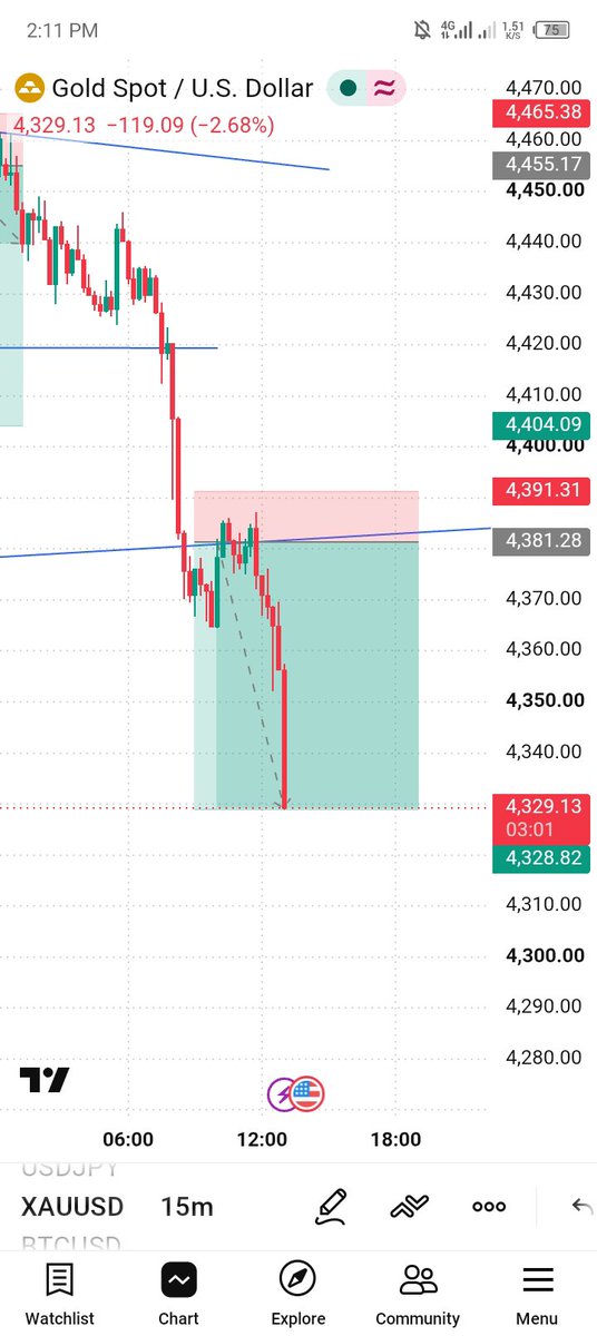 demotraderpro1's tweet photo. TP HIT ✅ Alhamdulillah for another successful trade #XAUUSD💰📈

#Alhamdulillah #TPHit #TakeProfit #ForexTrading #ForexTrader #XAUUSD #GoldTrading #TradingSuccess #PriceAction #RiskManagement #TradingJourney #ForexCommunity #SmartMoneyConcepts #Discipline #Consistency 📈🔥💰 https://t.co/jjXRo6kfTb