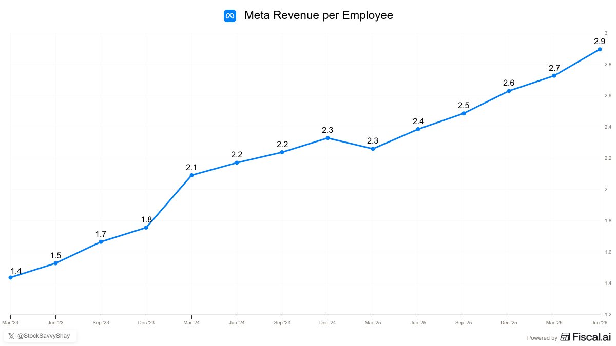 StockSavvyShay's tweet photo. Wild to see $META now generating $2.9M in revenue per employee  🤯 https://t.co/EE3r1uwwUl