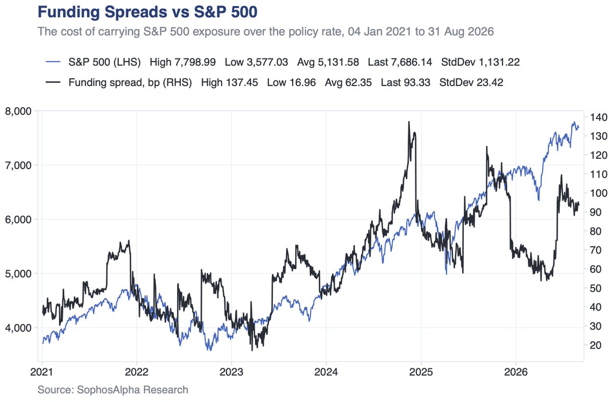 sophos_alpha's tweet photo. Equity bull markets tend to end with either a hiking cycle or a recession.

Currently, a recession is highly unlikely to manifest over the next few quarters. What is unclear is if the Fed hikes, and what the scale and length of the hiking cycle would be.

Meanwhile, professional investors have not been chasing this last leg higher. The cost of carrying S&P 500 exposure, which reflects how much leveraged longs are paying dealers to hold their positions, spiked into the July rally and has been easing since, even as the index printed fresh highs in August.