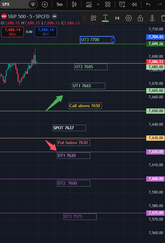 RealSPXSniper's tweet photo. Sniper's solana:J3NKxxXZcnNiMjKw9hYb2K4LUxgwB6t1FtPtQVsv3KFr 0DTE Tactical Plan for Sep 01, 2026     

 Learn to make $1K a day with proper risk mgmt. using these institutional levels.

$SPY traders can use the exact same levels with 2-point OTM strikes. 

 Market Environment:
Spot: 7637, Prior Close: 7686, ATM IV: 17.2%, 
Straddle: $30
SPX is starting September with a 49-point gap down, already larger than today’s $30 ATM straddle. That tells us overnight movement has already consumed a meaningful amount of the implied daily range.

If SPX Goes Up:
Call Trigger: 7650, I want to see 7650 reclaimed and accepted on a 5-min candle.
Stop: 5-min close back below 7640 after entry.
Then Follow the chart. 

If SPX Goes Down:
Put Triger: 7630, if SPX loses 7630 with 5-min acceptance. 
Stop: 5-min close back above 7640.

Sideways: If SPX keeps rotating inside this 20-point pocket, premium can get chopped up quickly despite elevated opening IV.
Short Condor Idea:
7580/7590 Puts/ 7680/7690 Calls

Like, Share, Repost, Follow, and turn on notifications for daily SPX plans and live trade updates. 

 #SPX #SPY #0DTE #1DTE #Options #TQQQ