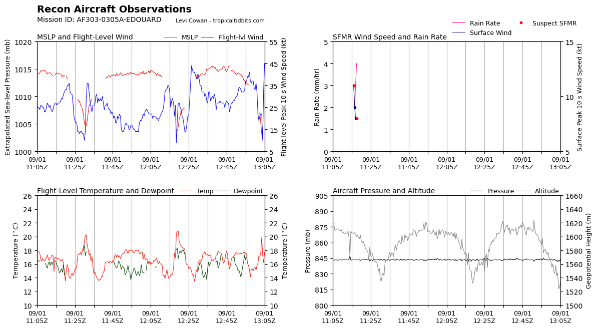 Mighty__Muffins's tweet photo. Well new pass and only about 50mph. Pressure still steady at 1002mb. Oh....boy....#Eduoard really intensifying rapidly. :| I look so fucking stupid calling it like I did. UGH one fucking time I align in this storms lifetime I went with models and NHC.
I am furious at myself. This literally has to be a hurricane in order to verify that, that's not gonna happen fortunately it seems but I am pissed I made that call......fuck me dude.