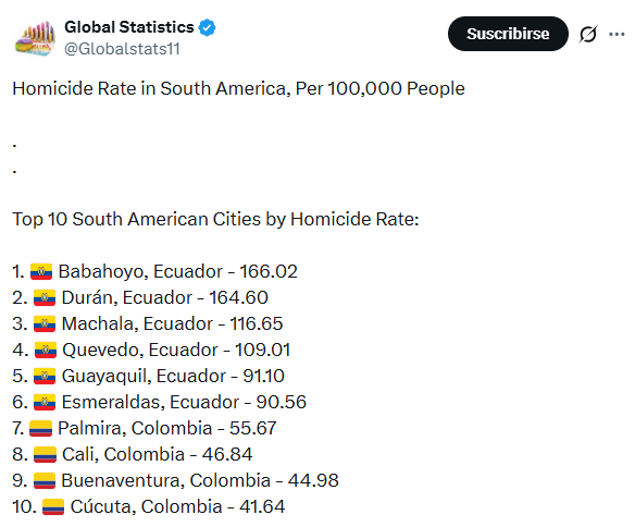 EcEnDirecto's tweet photo. #ATENCIÓN 
Según @Globalstats11, 6 de las 10 ciudades sudamericanas con mayor tasa de homicidios por cada 100.000 habitantes son de #Ecuador.
Dichas ciudades son Babahoyo, Durán, Machala, Quevedo, Guayaquil y Esmeraldas. https://t.co/hGmSmwftU2
