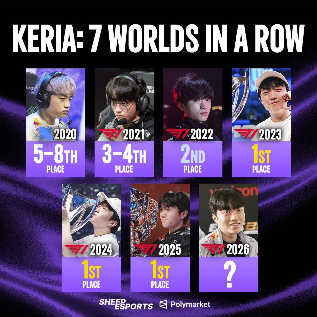 Sheep_Esports's tweet photo. [OFFICIAL] T1 KERIA 🇰🇷 QUALIFIES FOR WORLDS FOR THE 7TH YEAR IN A ROW!

The star player has never missed Worlds during his LCK career https://t.co/ynv8kEolRZ