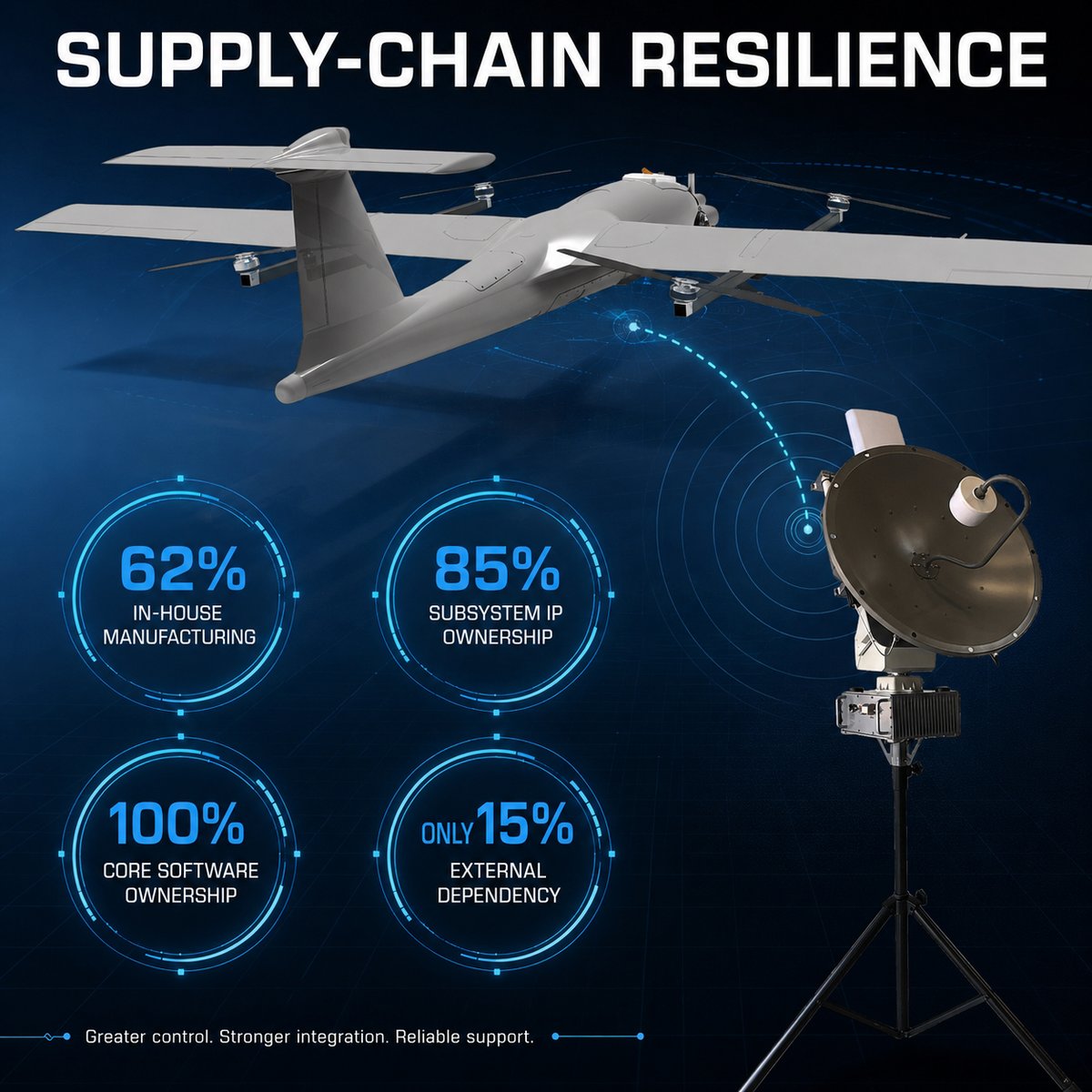 a_techsyn's tweet photo. Supply-chain resilience is essential to delivering reliable unmanned aerial systems.

With 62% in-house manufacturing, 85% subsystem IP ownership and full ownership of our core software, A-techSYN maintains greater control over quality and integration.

@a_techsyn #UAS #UAV https://t.co/LUKXS6IpE2