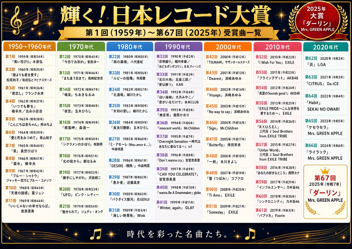 レコード大賞 4連覇