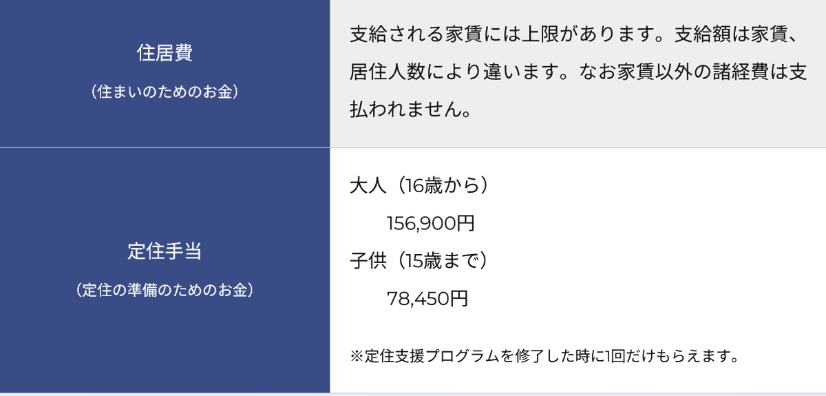 hoshusokuhou's tweet photo. 【悲報】日本政府、難民に「毎日2,400円」を無償支給してしまうｗｗｗｗｗｗｗｗ
・定住手当156,900円（一時金）
・家賃補助もあり
↓
定住支援プログラムとは？
・難民等のための「無償の自立・定住支援プログラム」
・予算は、年間で約3〜6億円規模
・原資は100%『国の税金』
↓
■何をサポートされるの？
「日本語を学び、日本のルールを知り、仕��を見つける」までがワンセット
↓
■しかもお金まで貰えてしまう
・基本的には約6ヶ月間
↓
■生活費（同じ世帯に複数いる場合）
・大人1人だけ
→ 1日 2,400円

・大人2人（夫婦など）
→ 1人目 2,400円
→ 2人目 1,600円
→ 合計 4,000円/日

・大人3人
→ 2,400円 + 1,600円 + 1,600円
→ 合計 5,600円/日
↓
■定住手当
定住支援プログラムを修了したときに1回だけ出る一時金
16歳以上：156,900円
15歳以下：78,450円
↓
■訓練受講援助費
・プログラム後、職場適応訓練に入った人向けの別手当
基本手当：1日3,580〜4,400円（地域による）  
受講手当：1日500円  
通所手当：実費
↓
■家賃補助あり（上限）
・単身4万円、家族2人なら5万円、3人5.5万円、4人以上6万円
↓
■予算の出どころ
・外務省の予算（一般会計）から「難民等定住者支援業務委託事業」��どの名目で支出
・政府から委託を受けた「難民事業本部（RHQ）」という組織が、この税金を財源にしてプログラムを運営
↓
■いったいなぜ？
・国費（税金）を使って支援を行うのは、日本が国際条約（難民条約）に加入しているため
・ここで言う難民とは「認定された条約難民・補完的保護対象者・第三国定住難民」
↓
■一回こういう甘い汁吸わせたら（考察）
狙って来る人は増えるぞ。

単身の日本人に家賃補助がすぐ出ることは少ないのに、こちらは上限4万円、なんで見ず知らずの外国人を優遇するんだよ。

そもそも出稼ぎ目的の「偽装難民」が混ざってるのが問題なんだよ。支援プログラムとか学ばせる前に、最初の空港の時点で厳しく精査しろよ。

※データ出典：難民事業本部（RHQ）「定住支援プログラム」