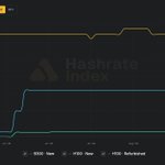 Photo by Hashrate Index 🟧⛏️ (@hashrateindex)