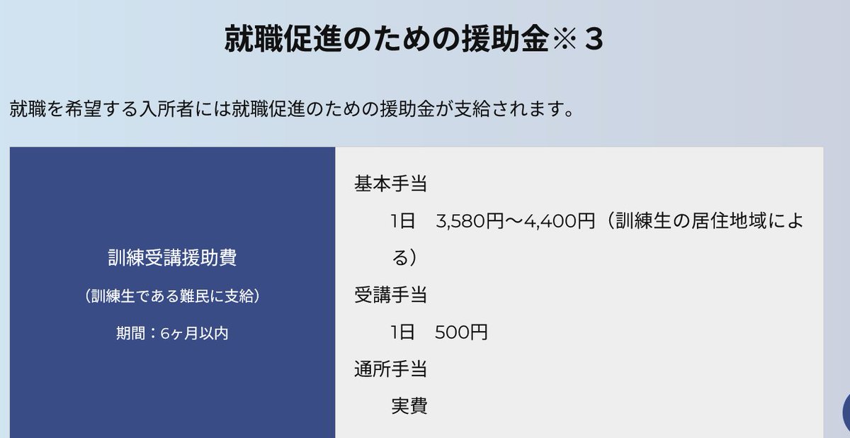 hoshusokuhou's tweet photo. 【悲報】日本政府、難民に「毎日2,400円」を無償支給してしまうｗｗｗｗｗｗｗｗ
・定住手当156,900円（一時金）
・家賃補助もあり
↓
定住支援プログラムとは？
・難民等のための「無償の自立・定住支援プログラム」
・予算は、年間で約3〜6億円規模
・原資は100%『国の税金』
↓
■何をサポートされるの？
「日本語を学び、日本のルールを知り、仕��を見つける」までがワンセット
↓
■しかもお金まで貰えてしまう
・基本的には約6ヶ月間
↓
■生活費（同じ世帯に複数いる場合）
・大人1人だけ
→ 1日 2,400円

・大人2人（夫婦など）
→ 1人目 2,400円
→ 2人目 1,600円
→ 合計 4,000円/日

・大人3人
→ 2,400円 + 1,600円 + 1,600円
→ 合計 5,600円/日
↓
■定住手当
定住支援プログラムを修了したときに1回だけ出る一時金
16歳以上：156,900円
15歳以下：78,450円
↓
■訓練受講援助費
・プログラム後、職場適応訓練に入った人向けの別手当
基本手当：1日3,580〜4,400円（地域による）  
受講手当：1日500円  
通所手当：実費
↓
■家賃補助あり（上限）
・単身4万円、家族2人なら5万円、3人5.5万円、4人以上6万円
↓
■予算の出どころ
・外務省の予算（一般会計）から「難民等定住者支援業務委託事業」��どの名目で支出
・政府から委託を受けた「難民事業本部（RHQ）」という組織が、この税金を財源にしてプログラムを運営
↓
■いったいなぜ？
・国費（税金）を使って支援を行うのは、日本が国際条約（難民条約）に加入しているため
・ここで言う難民とは「認定された条約難民・補完的保護対象者・第三国定住難民」
↓
■一回こういう甘い汁吸わせたら（考察）
狙って来る人は増えるぞ。

単身の日本人に家賃補助がすぐ出ることは少ないのに、こちらは上限4万円、なんで見ず知らずの外国人を優遇するんだよ。

そもそも出稼ぎ目的の「偽装難民」が混ざってるのが問題なんだよ。支援プログラムとか学ばせる前に、最初の空港の時点で厳しく精査しろよ。

※データ出典：難民事業本部（RHQ）「定住支援プログラム」