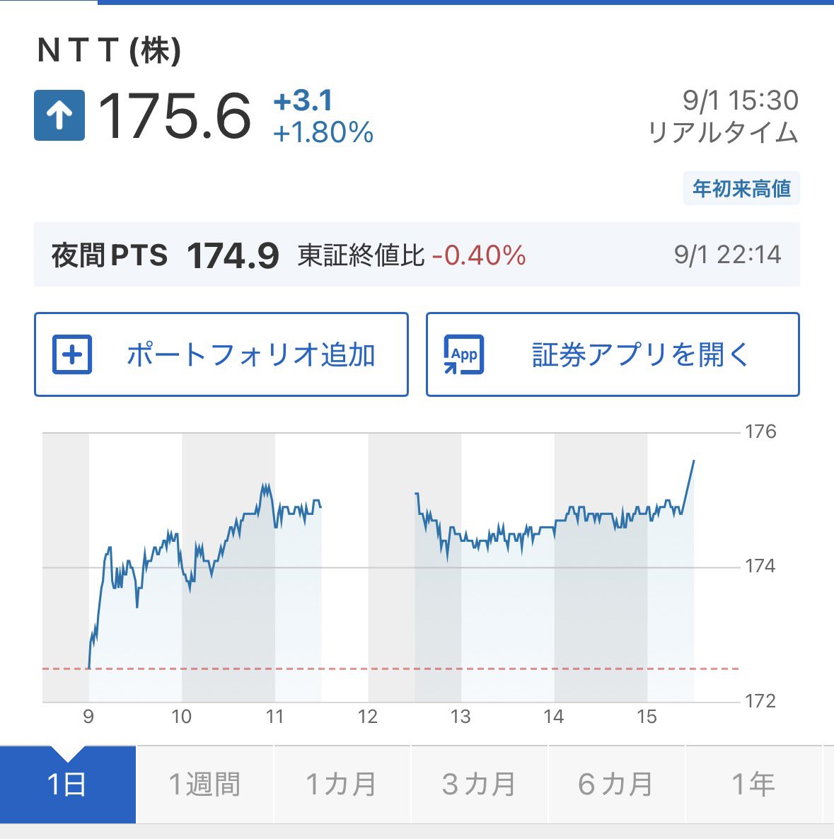 financial1111's tweet photo. NTT、連日の年初来高値更新！！
おいおい。どうしたの？？？ https://t.co/MdMYayNVnm