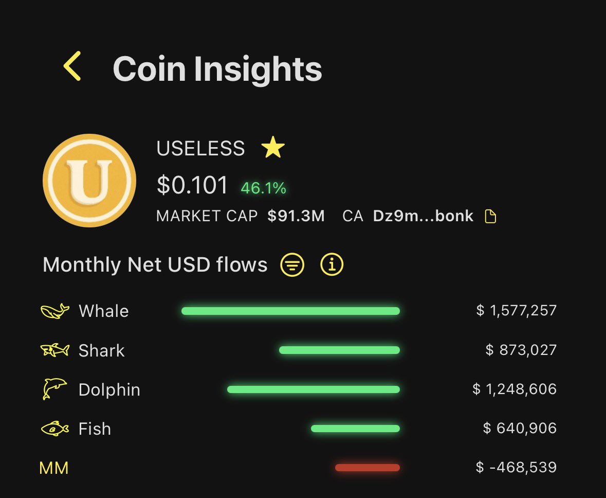 SunFlowSolana's tweet photo. Did you know this is the first $USELESS rally of this year where retail wallets are actively bidding with huge volume?

When USELESS ran near 100M back in July, whales were dominant buyers while dolphin & fish (retail) barely participated

This time it’s both whales and retail bidding the chart together

If we got to 100M in July on mostly just whale bid pressure, how far will we go with retail on board this time?

Keep an eye on both of their flows, as together they’ll dictate the direction we go from here

Track these flows in the replies ⬇️