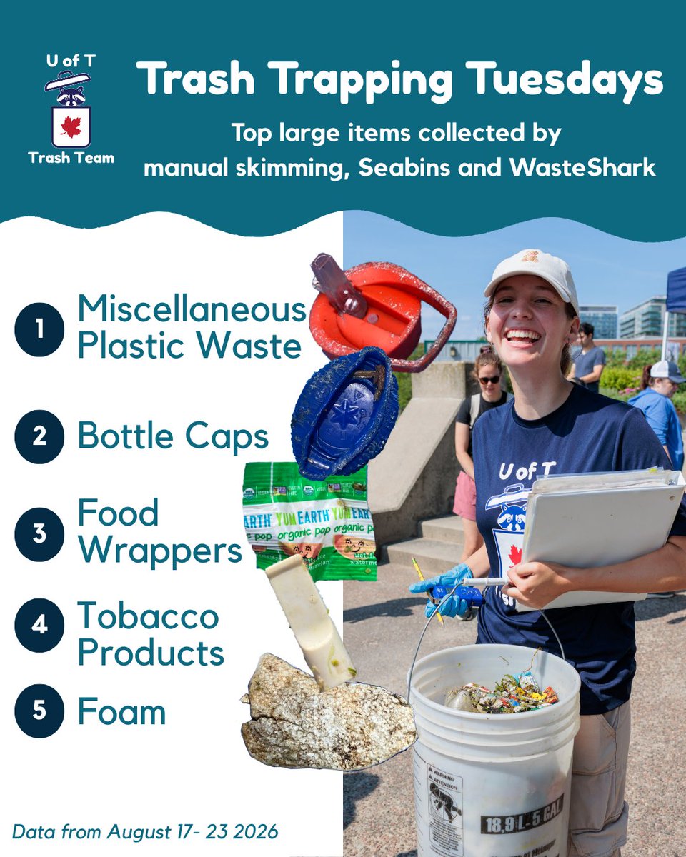 UofTTrashTeam's tweet photo. 🤯Nearly 4,000 large and 150 small items of #PlasticPollution were removed by our #FightingFloatablesTO team in a week! At 38 kg, this is about 4 and a 1/4 watermelons by weight. The top large items continue to include misc plastic waste, plastic bottle caps and food wrappers. https://t.co/OT1UC8B2hf