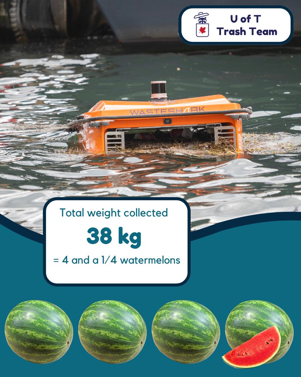 UofTTrashTeam's tweet photo. 🤯Nearly 4,000 large and 150 small items of #PlasticPollution were removed by our #FightingFloatablesTO team in a week! At 38 kg, this is about 4 and a 1/4 watermelons by weight. The top large items continue to include misc plastic waste, plastic bottle caps and food wrappers. https://t.co/OT1UC8B2hf