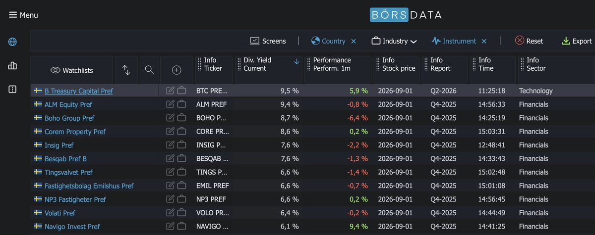 Topias_21's tweet photo. Our BTC PREF is now the highest-yielding preferred share in Sweden. And the only company on this list that is totally debt-free 🏆 https://t.co/BQdIasbvnd
@BitcoinTCAB @ChristofferDG https://t.co/atEkmStgPK