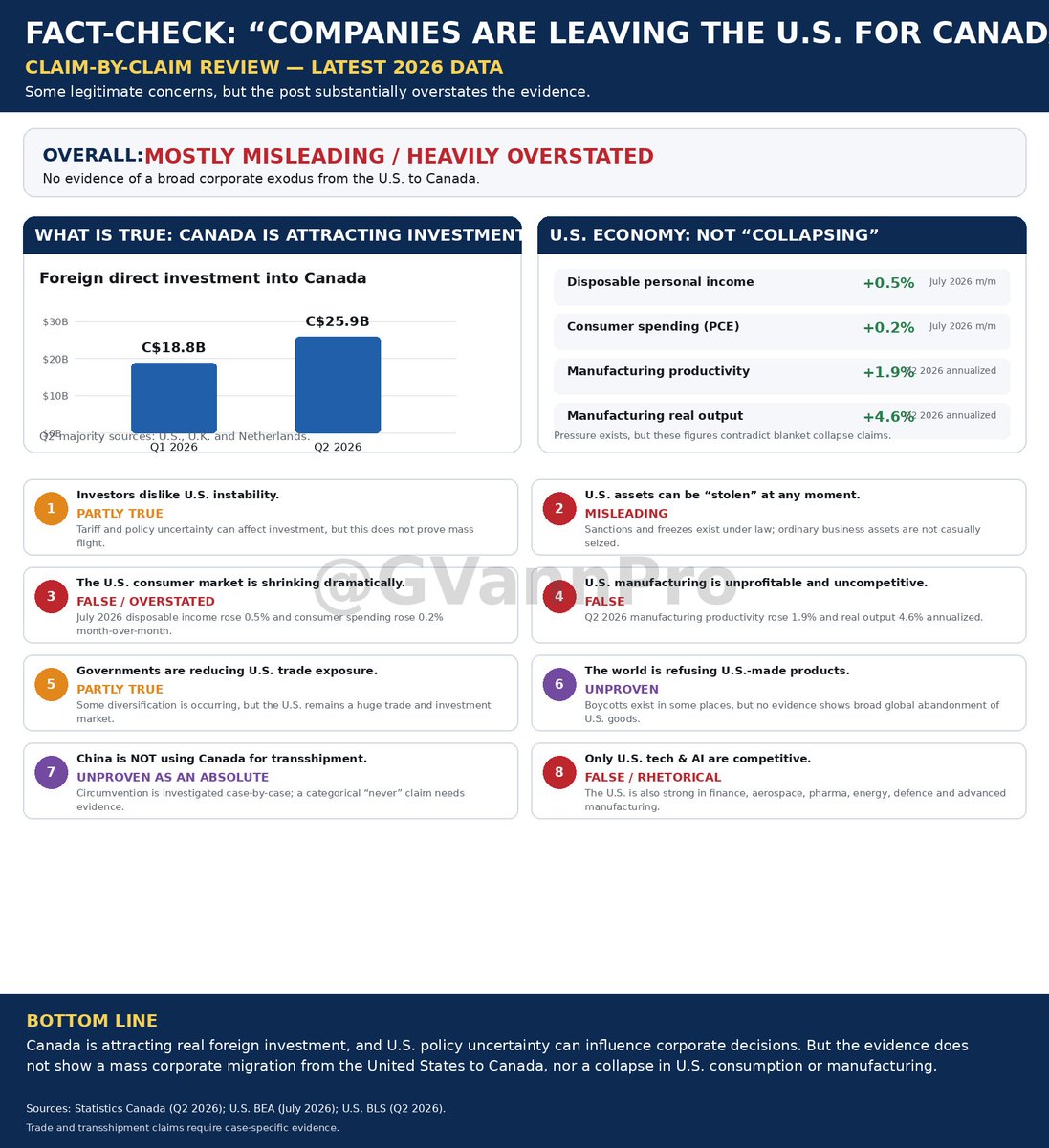 GVannPro's tweet photo. Canada is attracting real foreign investment, and U.S. tariff and policy uncertainty is influencing some corporate decisions. But there is no evidence of a broad corporate exodus from the United States to Canada, nor that U.S. consumption or manufacturing is collapsing. The reality is diversification and selective relocation—not wholesale abandonment of the U.S. economy.

#FollowTheData #CdnEcon #USEconomy #cdnpoli