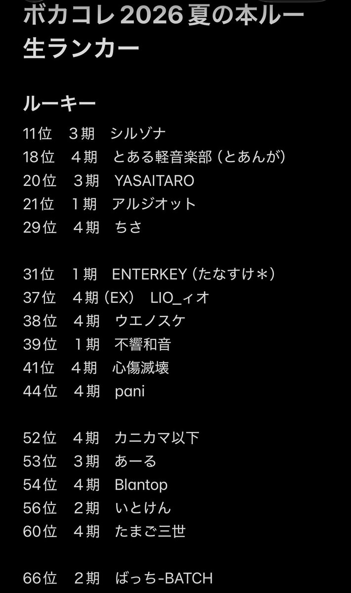 Smilitaryboots's tweet photo. 再々々訂正すみません……🙇

ランクインされました36名の本ルー生様、おめでとうございます👏 https://t.co/iEoJOrZoTy