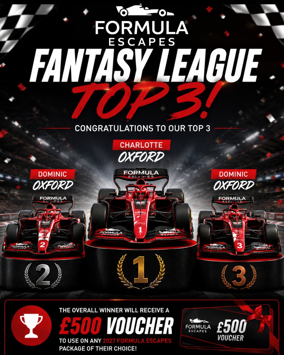 KaylenePioli's tweet photo. The Formula Escapes Fantasy League podium is taking shape! Congratulations to Charlotte Oxford and Dominic Oxford, currently holding two of the top three spots. With the season nearing its end, the fight remains wide open. The winner earns a £500 https://t.co/cmLiylCCTx